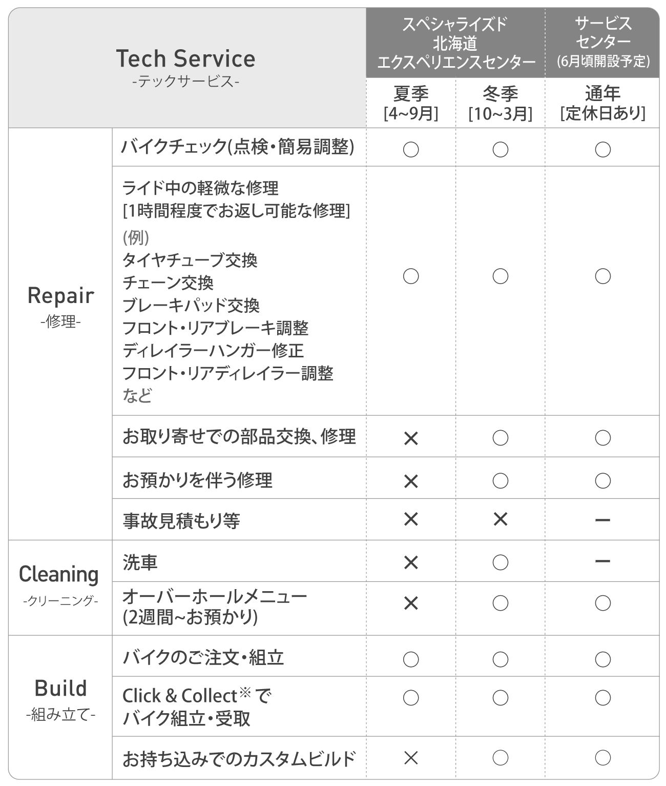 [1時間程度でお返し可能な修理] (例)　タイヤチューブ交換、チェーン交換、ブレーキパッド交換、F・Rブレーキ調整、ディレイラーハンガー修正、F・Rディレイラー調整　などバイクチェック(点検・簡易調整) お預かりを伴う修理、お取り寄せでの部品交換&修理、洗車、オーバーホール バイクのご注文・組立、Click & Collect ※でバイク組立・受取、お持ち込みでのカスタムビルド 上記は、スペシャライズド 北海道 エクスペリエンスセンターとサービスセンター で通年通して相談可能です。 エクスペリエンスセンターでは、夏季[4~9月]の取り扱いメニューと冬季[10~3月]の取り扱いメニューが変わりますので詳細はお問い合わせください。