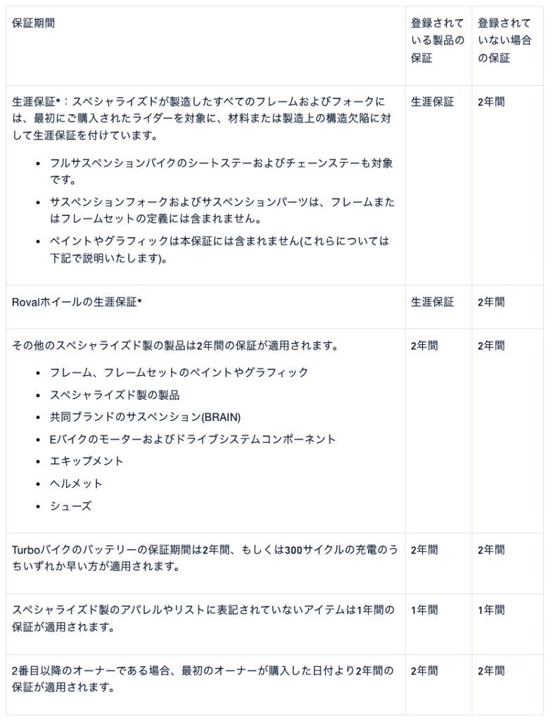 ▪生涯保証*
スペシャライズドが製造したすべてのフレームおよびフォークには、最初にご購入されたライダーを対象に、材料または製造上の構造欠陥に対して生涯保証を付けています。
・フルサスペンションバイクのシートステーおよびチェーンステーも対象です。
・サスペンションフォークおよびサスペンションパーツは、フレームまたはフレームセットの定義には含まれません。
・ペイントやグラフィックは本保証には含まれません(これらについては下記で説明いたします)。
【登録されている製品の保証】 生涯保証
【登録されていない場合の保証】 2年間
▪ Rovalホイールの生涯保証*
【登録されている製品の保証】 生涯保証
【登録されていない場合の保証】 2年間
▪ その他のスペシャライズド製の製品は2年間の保証が適用されます。
・フレーム、フレームセットのペイントやグラフィック
・スペシャライズド製の製品
・共同ブランドのサスペンション(BRAIN)
・e-Bikeのモーターおよびドライブシステムコンポーネント
・エキップメント ヘルメット シューズ
【登録されている製品の保証】 2年間
【登録されていない場合の保証】 2年間
▪ Turboバイクのバッテリーの保証期間は2年間、もしくは300サイクルの充電のうちいずれか早い方が適用されます。
【登録されている製品の保証】 2年間
【登録されていない場合の保証】 2年間
▪ スペシャライズド製のアパレルやリストに表記されていないアイテムは1年間の保証が適用されます。
【登録されている製品の保証】 1年間
【登録されていない場合の保証】 1年間
▪ 2番目以降のオーナーである場合、最初のオーナーが購入した日付より2年間の保証が適用されます。
【登録されている製品の保証】 2年間
【登録されていない場合の保証】 2年間