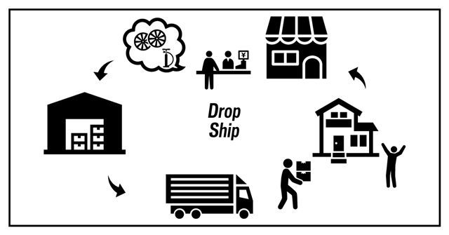 お店で注文、自宅で受け取り。Drop Ship(ドロップシップ)の紹介